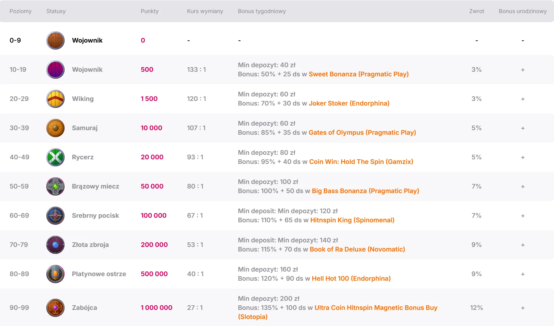 Program lojalnościowy HitnSpin