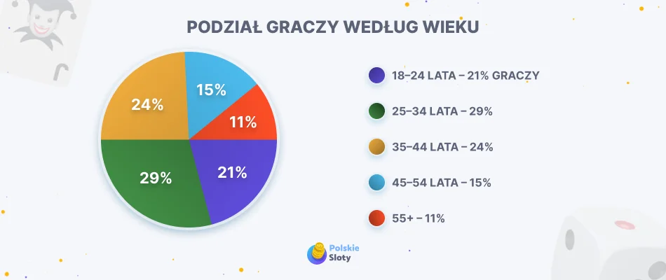 Podział graczy według wieku